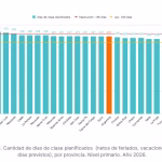 Más de 700.000 alumnos no tendrán el mínimo de horas de clase requerido en 2026