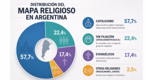 Se reconfigura el mapa religioso de la Argentina