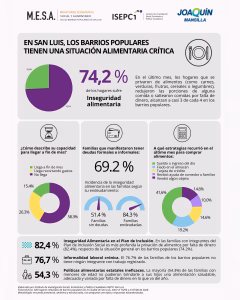 El 74,2% de los hogares de San Luis sufre inseguridad alimentaria